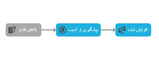 پد پاشنه سیلیکونی