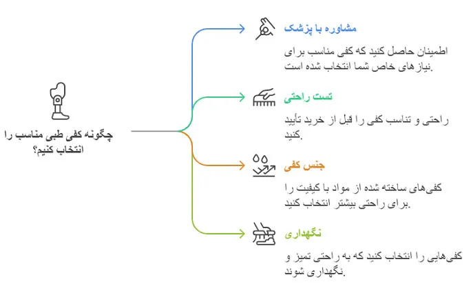 کفی طبی