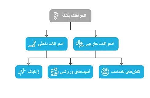 انحرافات پاشنه