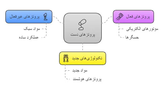 پروتز دست
