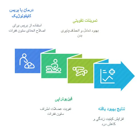 بریس کایفولوژیک