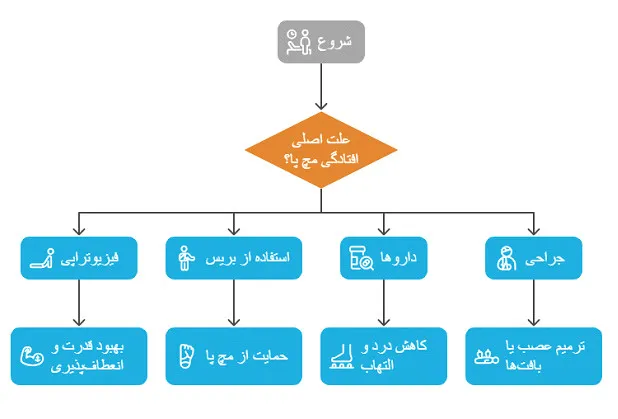 افتادگی مچ پا