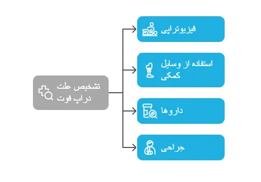 دراپ فوت
