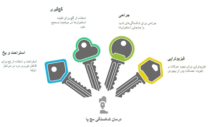شکستگی مچ پا