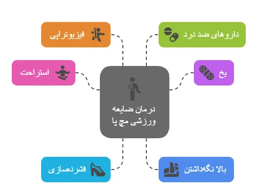 ضایعه ورزشی مچ پا
