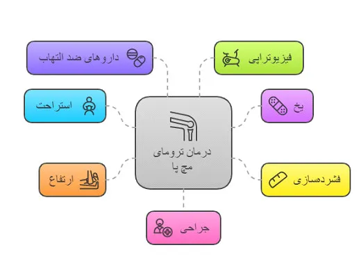 ترومای مچ پا