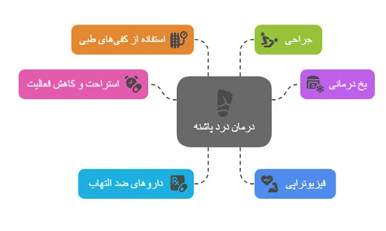 درد پاشنه