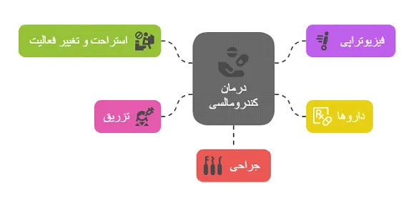 کندرومالسی
