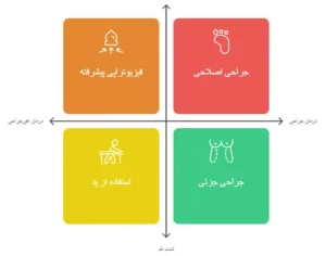 انحراف شست پا
