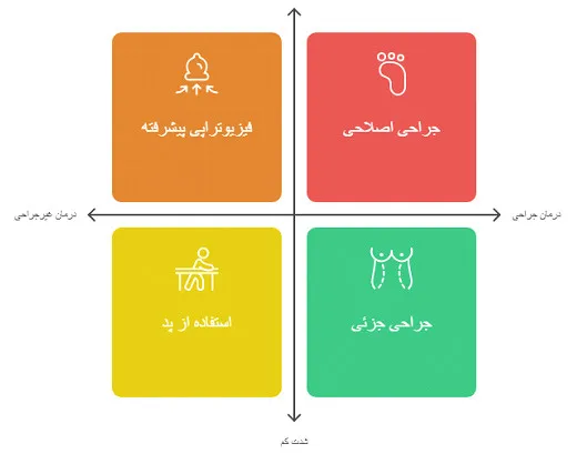 انحراف شست پا