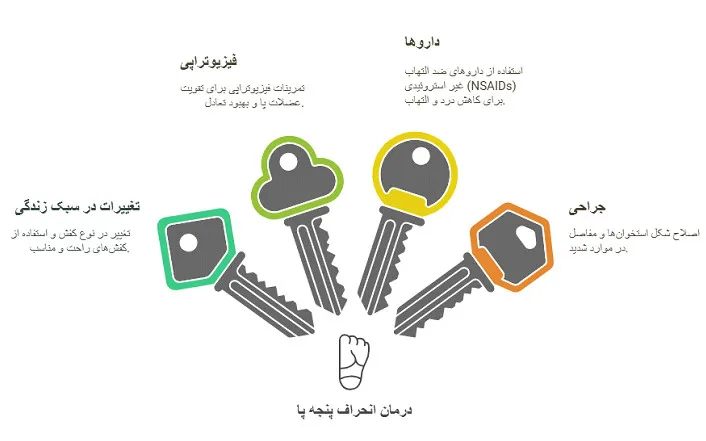 انحراف پنجه پا