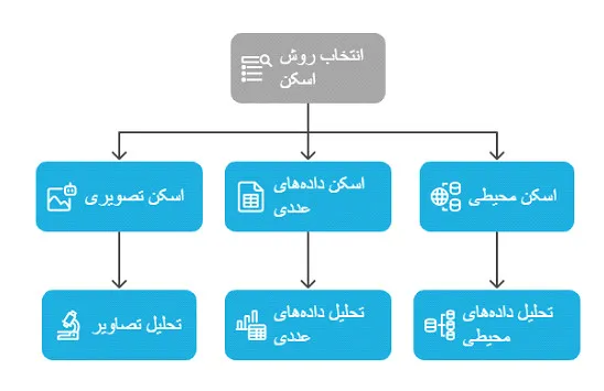 اسکن استاتیک