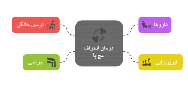 انحراف مچ پا