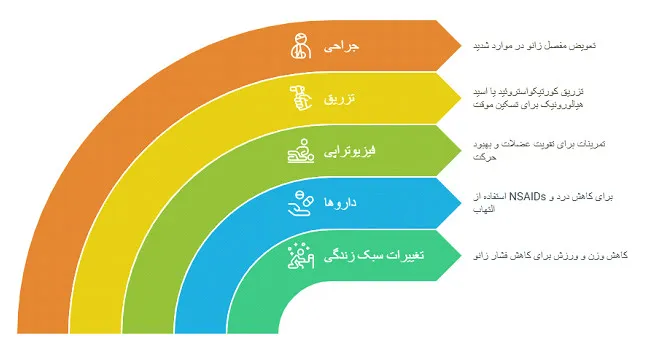 آرتروز زانو