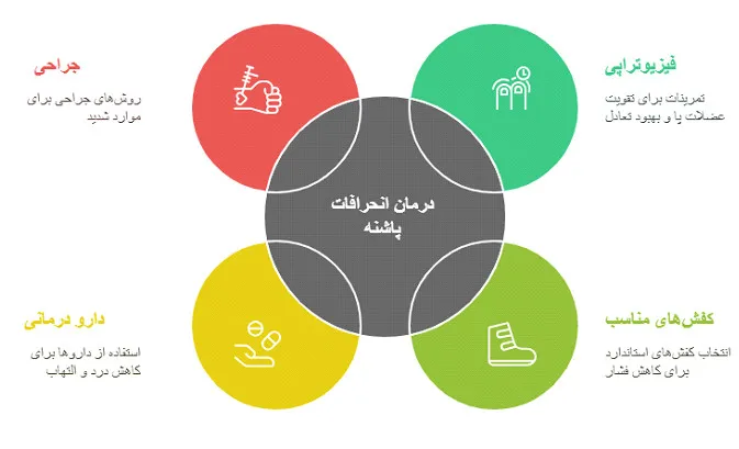 انحرافات پاشنه