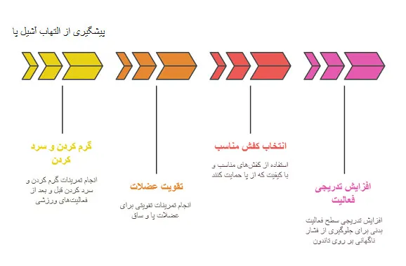 التهاب آشیل پا