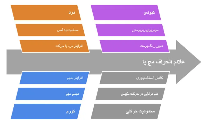 انحراف مچ پا