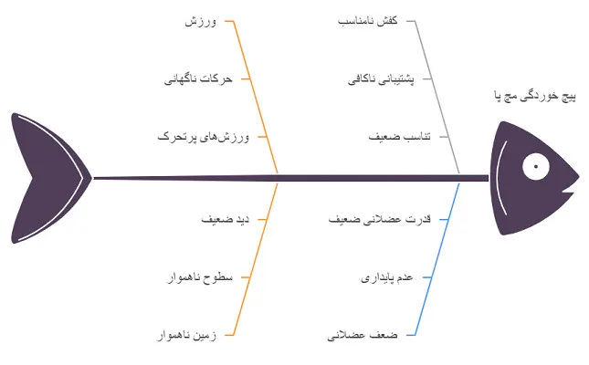 پیچ خوردگی مچ پا
