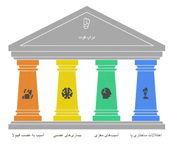 دراپ فوت
