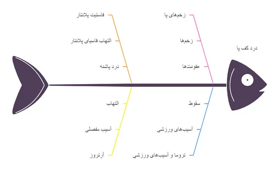 درد کف پا