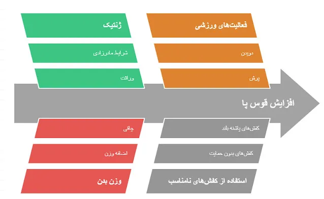 کاهش قوس پا