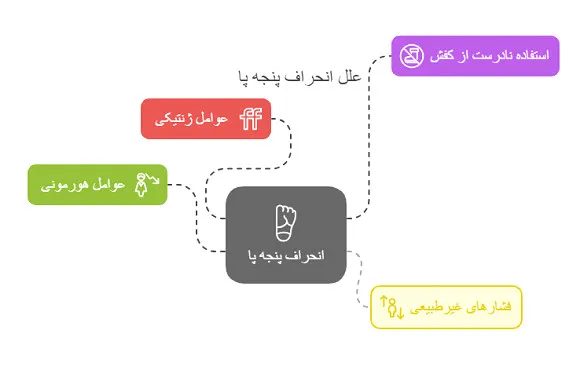 انحراف پنجه پا