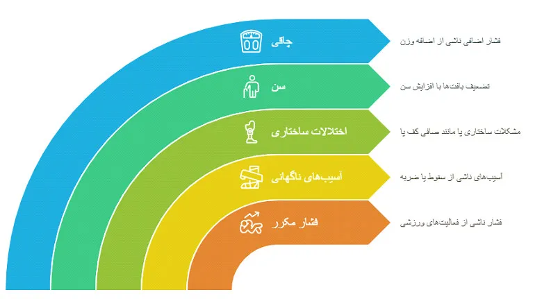 التهاب پاشنه