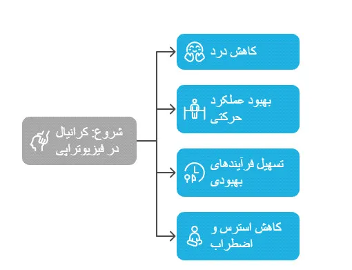 کرانیال