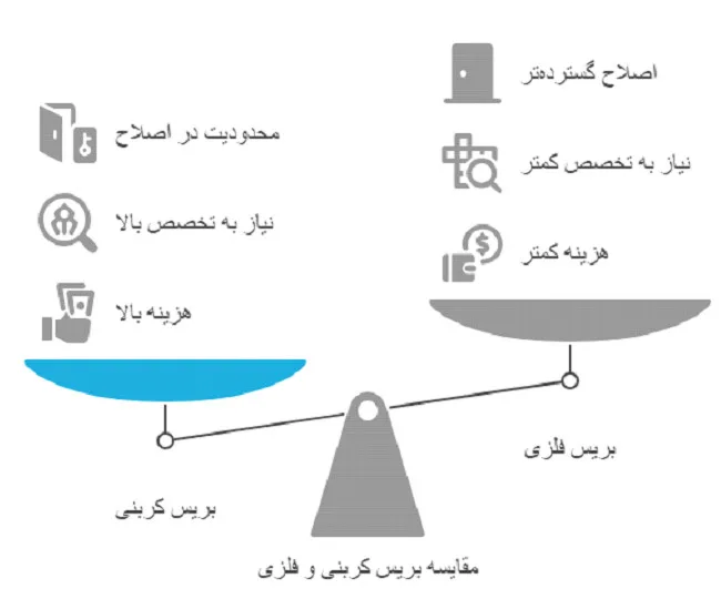 بریس کربنی