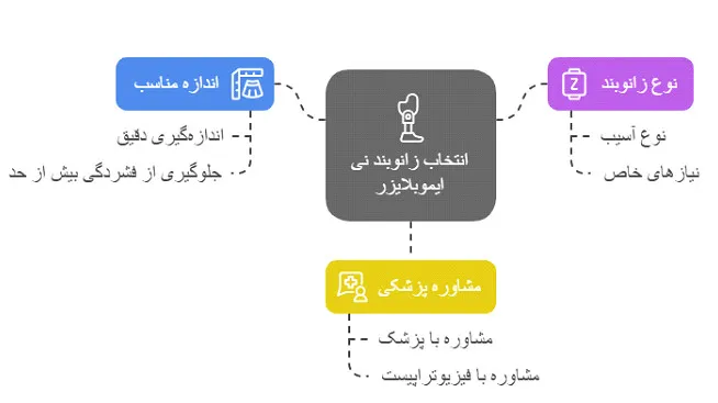زانوبند نی ایموبلایزر