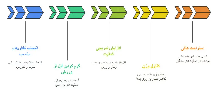 التهاب پاشنه