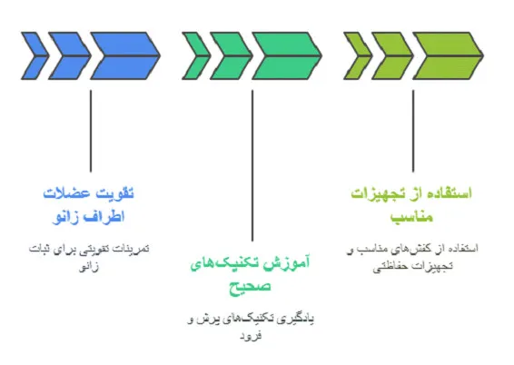 پارگی لیگامان متقاطع زانو