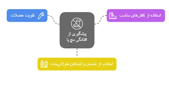 افتادگی مچ پا