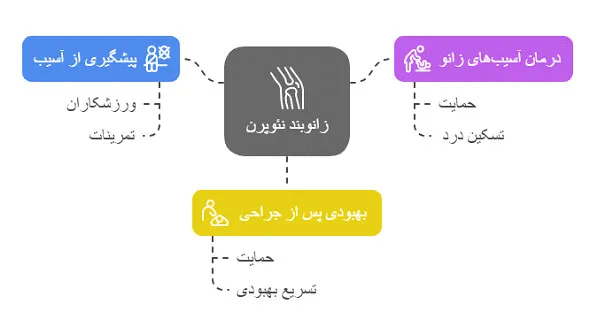 زانوبند نئوپرن مفصل دار