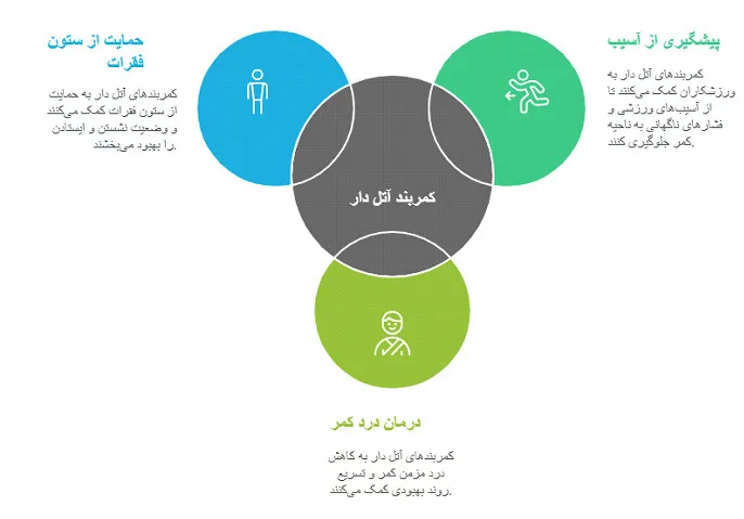 کمربند آتل دار