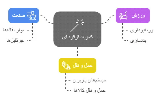 کمربند قرقره ای